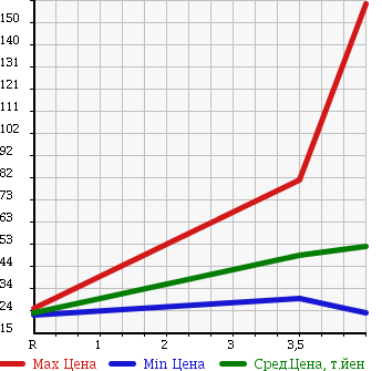Аукционная статистика: График изменения цены VOLVO Вольво  V70 NULL  2005 2400 SB5244W 2.4 в зависимости от аукционных оценок