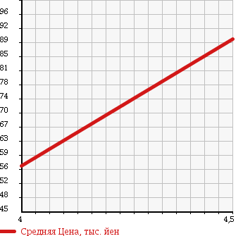 Аукционная статистика: График изменения цены VOLVO Вольво  V70 NULL  2007 2400 SB5244W BASE GRADE в зависимости от аукционных оценок