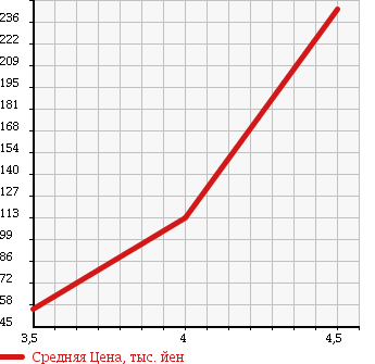Аукционная статистика: График изменения цены VOLVO Вольво  V70 NULL  2007 2400 SB5244W CLASSIC в зависимости от аукционных оценок