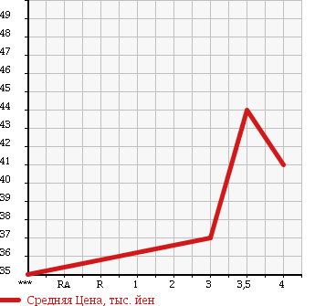 Аукционная статистика: График изменения цены VOLVO Вольво  V70 NULL  2002 2400 SB5244W V70 в зависимости от аукционных оценок
