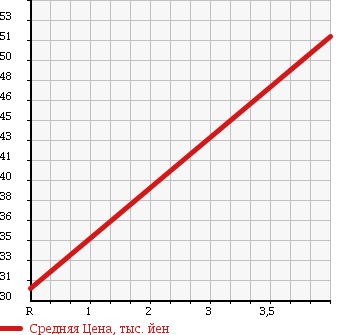 Аукционная статистика: График изменения цены VOLVO Вольво  V70 NULL  2004 2400 SB5244W V70 в зависимости от аукционных оценок
