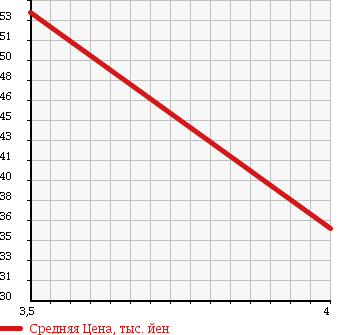 Аукционная статистика: График изменения цены VOLVO Вольво  V70 NULL  2002 2400 SB5244W V70 2.4 в зависимости от аукционных оценок
