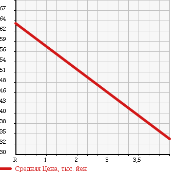 Аукционная статистика: График изменения цены VOLVO Вольво  V70 NULL  2004 2400 SB5244W V70 2.4 в зависимости от аукционных оценок