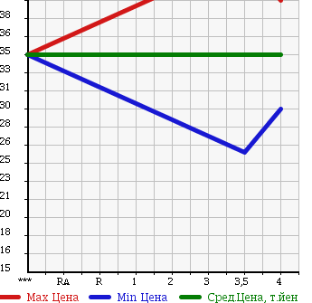 Аукционная статистика: График изменения цены VOLVO Вольво  V70 NULL  2005 2400 SB5244W V70 2.4 в зависимости от аукционных оценок