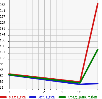 Аукционная статистика: График изменения цены VOLVO Вольво  V70 NULL  2007 2400 SB5244W V70 CLASSIC в зависимости от аукционных оценок
