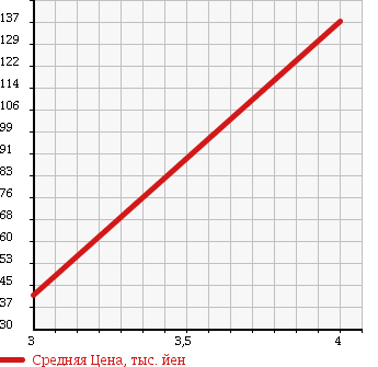 Аукционная статистика: График изменения цены VOLVO Вольво  V70 NULL  2005 2400 SB5244W V70 OCEAN RACE LTD в зависимости от аукционных оценок