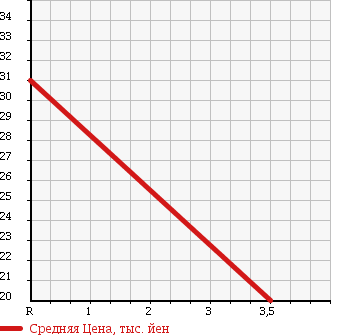 Аукционная статистика: График изменения цены VOLVO Вольво  V70 NULL  2000 2430 SB5244W в зависимости от аукционных оценок
