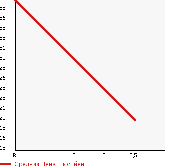 Аукционная статистика: График изменения цены VOLVO Вольво  V70 NULL  2002 2430 SB5244W в зависимости от аукционных оценок