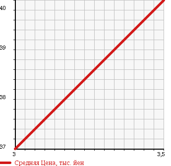 Аукционная статистика: График изменения цены VOLVO Вольво  V70 NULL  2004 2430 SB5244W в зависимости от аукционных оценок