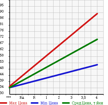 Аукционная статистика: График изменения цены VOLVO Вольво  V70 NULL  2007 2430 SB5244W V70 в зависимости от аукционных оценок