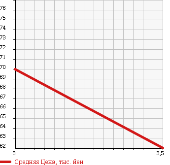 Аукционная статистика: График изменения цены VOLVO Вольво  V70 NULL  2006 2430 SB5244W V70 OCEAN RACE LTD в зависимости от аукционных оценок