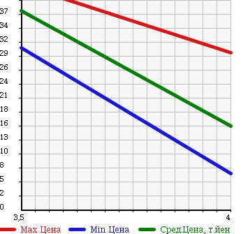 Аукционная статистика: График изменения цены VOLVO Вольво  V70 NULL  1999 2500 8B5252W в зависимости от аукционных оценок