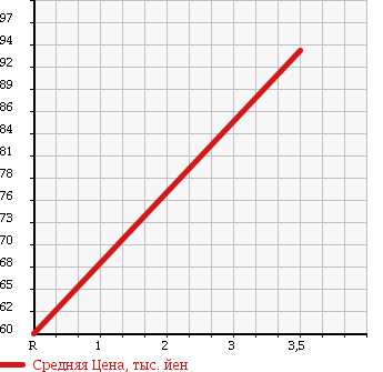 Аукционная статистика: График изменения цены VOLVO Вольво  V70 NULL  2008 2500 BB5254W в зависимости от аукционных оценок