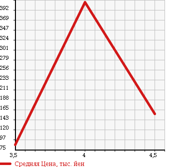 Аукционная статистика: График изменения цены VOLVO Вольво  V70 NULL  2009 2500 BB5254W 2.5T в зависимости от аукционных оценок