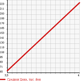 Аукционная статистика: График изменения цены VOLVO Вольво  V70 NULL  2008 2500 BB5254W 2.5T LE в зависимости от аукционных оценок
