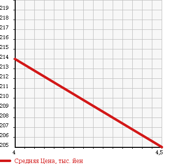 Аукционная статистика: График изменения цены VOLVO Вольво  V70 NULL  2009 2500 BB5254W 2.5T LE в зависимости от аукционных оценок