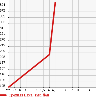 Аукционная статистика: График изменения цены VOLVO Вольво  V70 NULL  2009 2500 BB5254W 2.5T_LE в зависимости от аукционных оценок