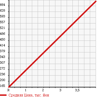 Аукционная статистика: График изменения цены VOLVO Вольво  V70 NULL  2005 2500 SB5254AW R AWD в зависимости от аукционных оценок