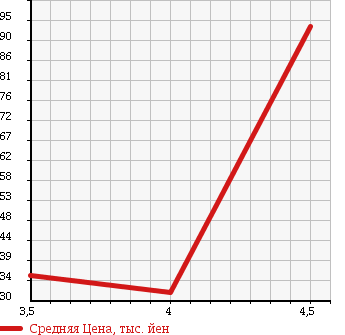 Аукционная статистика: График изменения цены VOLVO Вольво  V70 NULL  2005 2500 SB5254W 2.5T в зависимости от аукционных оценок