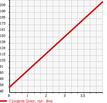 Аукционная статистика: График изменения цены VOLVO Вольво  V70 NULL  2010 2600 BB5254W 2.5T LE в зависимости от аукционных оценок
