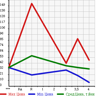 Аукционная статистика: График изменения цены VOLVO Вольво  V70 NULL  1999 в зависимости от аукционных оценок