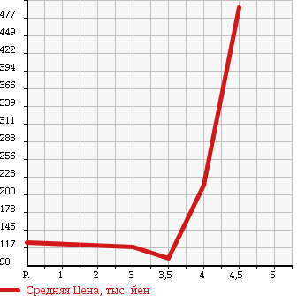 Аукционная статистика: График изменения цены VOLVO Вольво  V70 NULL  2008 в зависимости от аукционных оценок