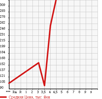 Аукционная статистика: График изменения цены VOLVO Вольво  V70 NULL  2009 в зависимости от аукционных оценок