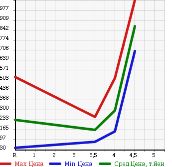 Аукционная статистика: График изменения цены VOLVO Вольво  V70 NULL  2010 в зависимости от аукционных оценок