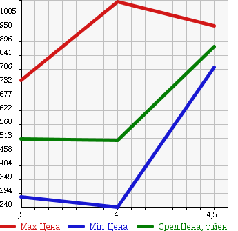 Аукционная статистика: График изменения цены VOLVO Вольво  V70 NULL  2011 в зависимости от аукционных оценок