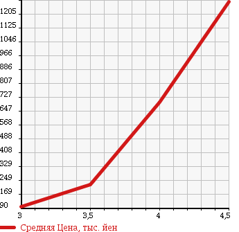 Аукционная статистика: График изменения цены VOLVO Вольво  V70 NULL  2012 в зависимости от аукционных оценок