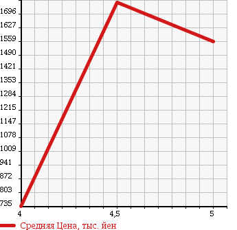 Аукционная статистика: График изменения цены VOLVO Вольво  V70 NULL  2013 в зависимости от аукционных оценок