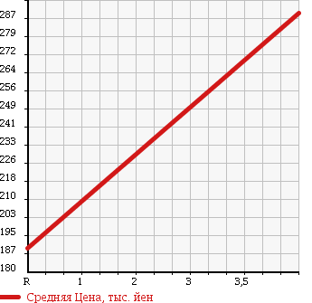 Аукционная статистика: График изменения цены VOLVO Вольво  V50 NULL  2012 1990 MB4204S V50 CLASSIC в зависимости от аукционных оценок