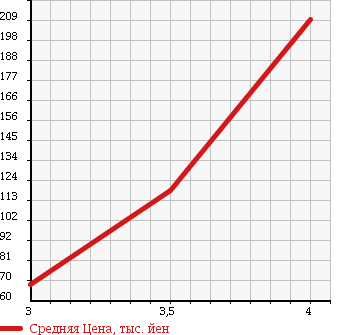 Аукционная статистика: График изменения цены VOLVO Вольво  V50 NULL  2011 2000 MB4204S в зависимости от аукционных оценок