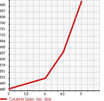 Аукционная статистика: График изменения цены VOLVO Вольво  V50 NULL  2012 2000 MB4204S 2.0 CLASSIC в зависимости от аукционных оценок