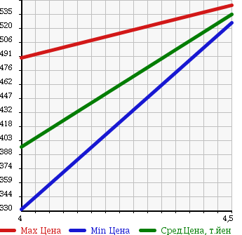 Аукционная статистика: График изменения цены VOLVO Вольво  V50 NULL  2011 2000 MB4204S 2.0E ACTIVE PLUS в зависимости от аукционных оценок