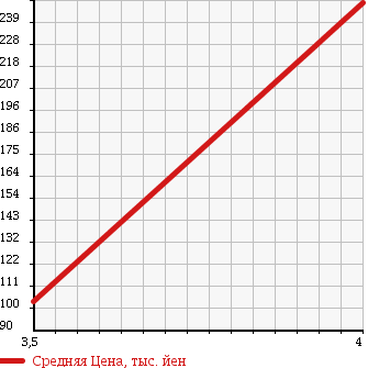 Аукционная статистика: График изменения цены VOLVO Вольво  V50 NULL  2011 2000 MB4204S 2.0E AKTIV PLUS в зависимости от аукционных оценок