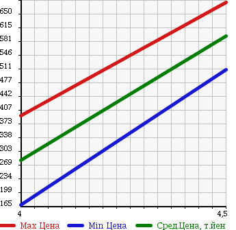 Аукционная статистика: График изменения цены VOLVO Вольво  V50 NULL  2011 2000 MB4204S CLASSIC в зависимости от аукционных оценок