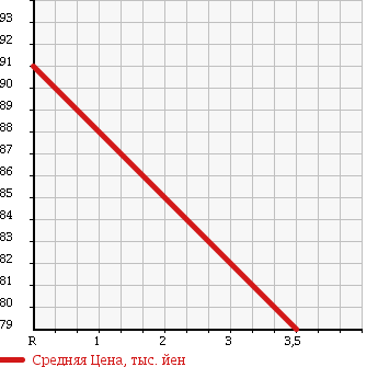 Аукционная статистика: График изменения цены VOLVO Вольво  V50 NULL  2009 2000 MB4204S S40 в зависимости от аукционных оценок