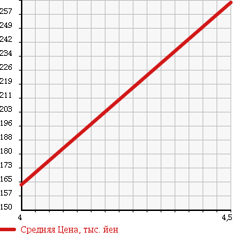 Аукционная статистика: График изменения цены VOLVO Вольво  V50 NULL  2009 2000 MB4204S V50 2.0E ACTIVE в зависимости от аукционных оценок