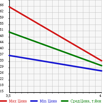 Аукционная статистика: График изменения цены VOLVO Вольво  V50 NULL  2004 2400 MB5244 в зависимости от аукционных оценок