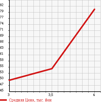 Аукционная статистика: График изменения цены VOLVO Вольво  V50 NULL  2006 2400 MB5244 в зависимости от аукционных оценок