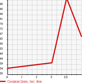 Аукционная статистика: График изменения цены VOLVO Вольво  V50 NULL  2007 2400 MB5244 в зависимости от аукционных оценок