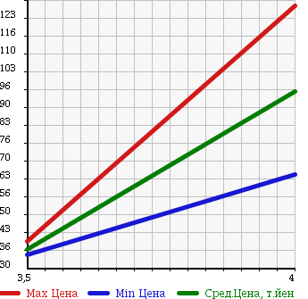 Аукционная статистика: График изменения цены VOLVO Вольво  V50 NULL  2008 2400 MB5244 в зависимости от аукционных оценок