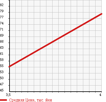 Аукционная статистика: График изменения цены VOLVO Вольво  V50 NULL  2004 2400 MB5244 2.4 в зависимости от аукционных оценок