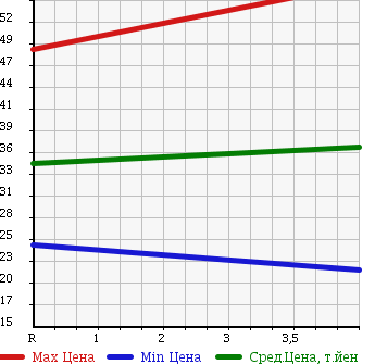 Аукционная статистика: График изменения цены VOLVO Вольво  V50 NULL  2005 2400 MB5244 2.4 в зависимости от аукционных оценок