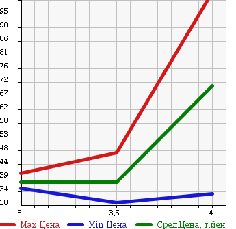 Аукционная статистика: График изменения цены VOLVO Вольво  V50 NULL  2006 2400 MB5244 2.4 в зависимости от аукционных оценок