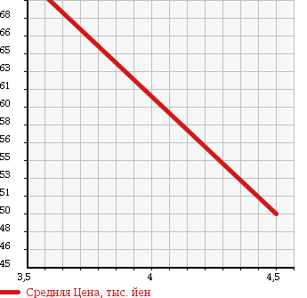 Аукционная статистика: График изменения цены VOLVO Вольво  V50 NULL  2005 2400 MB5244 2.4i в зависимости от аукционных оценок