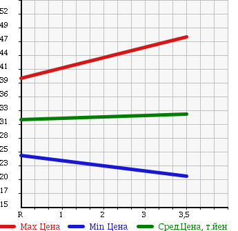Аукционная статистика: График изменения цены VOLVO Вольво  V50 NULL  2005 2400 MB5244 V50 2.4 в зависимости от аукционных оценок