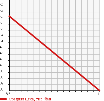 Аукционная статистика: График изменения цены VOLVO Вольво  V50 NULL  2005 2400 MB5244 V50 2.4I в зависимости от аукционных оценок