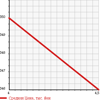 Аукционная статистика: График изменения цены VOLVO Вольво  V50 NULL  2007 2430 MB5244 C70 в зависимости от аукционных оценок